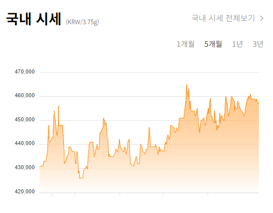 금 국내 시세